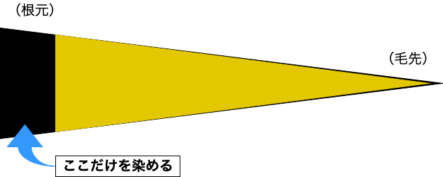 ヘアカラーの根元だけ染めるリタッチという技術