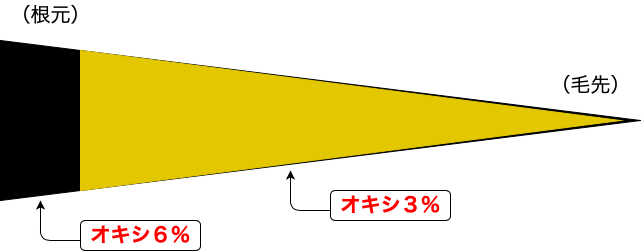 ヘアカラーの根元と中間毛先の塗り分け