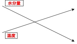 髪の毛の水分量とアイロンの温度の関係